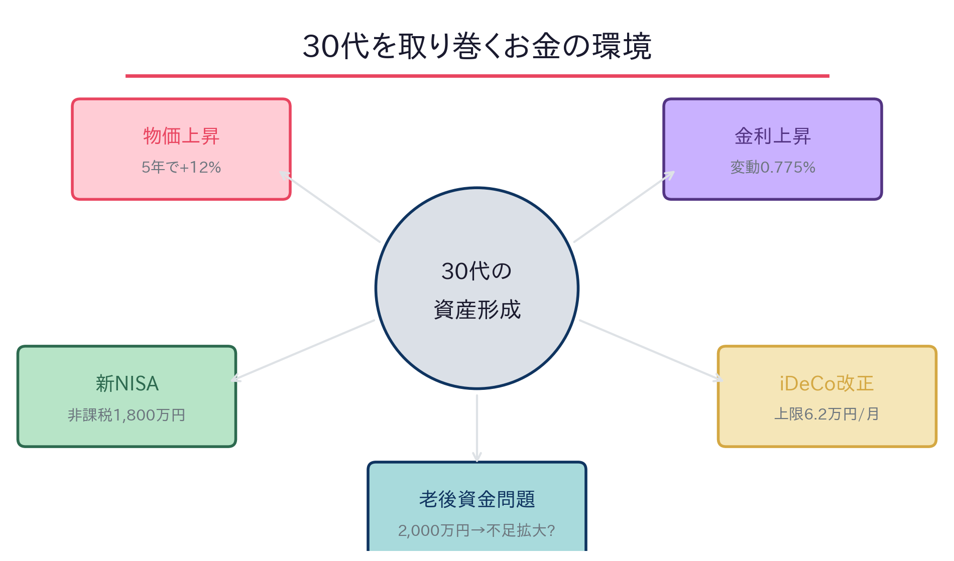 30代を取り巻くお金の環境:物価上昇、金利上昇、新NISA、iDeCo改正、老後資金問題