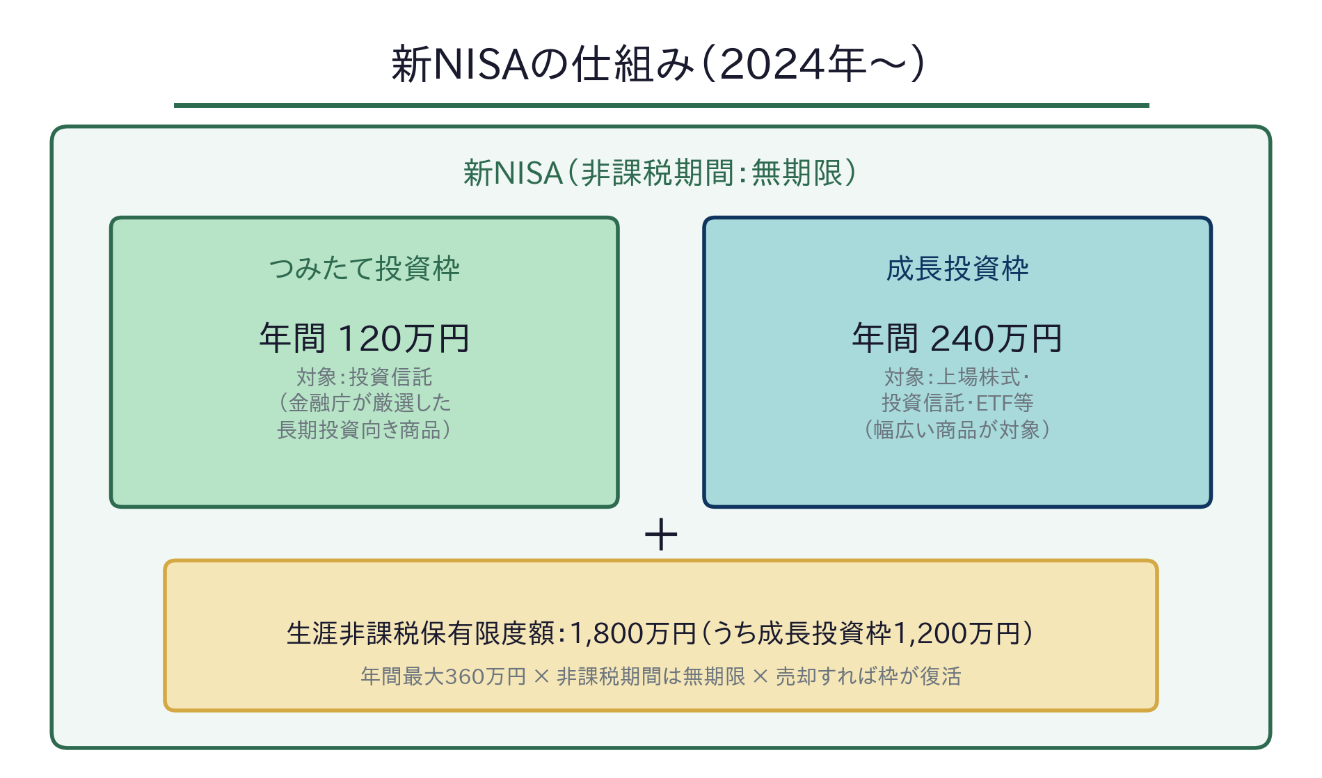 新NISAの仕組み:つみたて投資枠120万円と成長投資枠240万円、生涯非課税保有限度額1,800万円