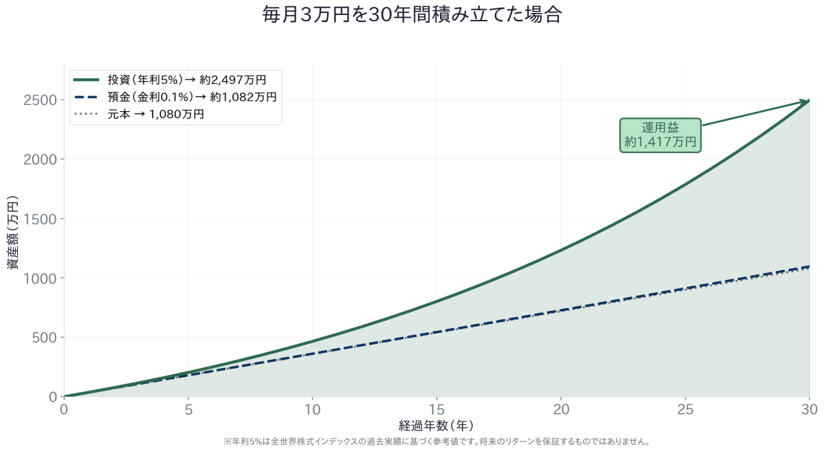 毎月3万円を30年間積み立てた場合のシミュレーション:投資は約2,497万円、預金は約1,082万円