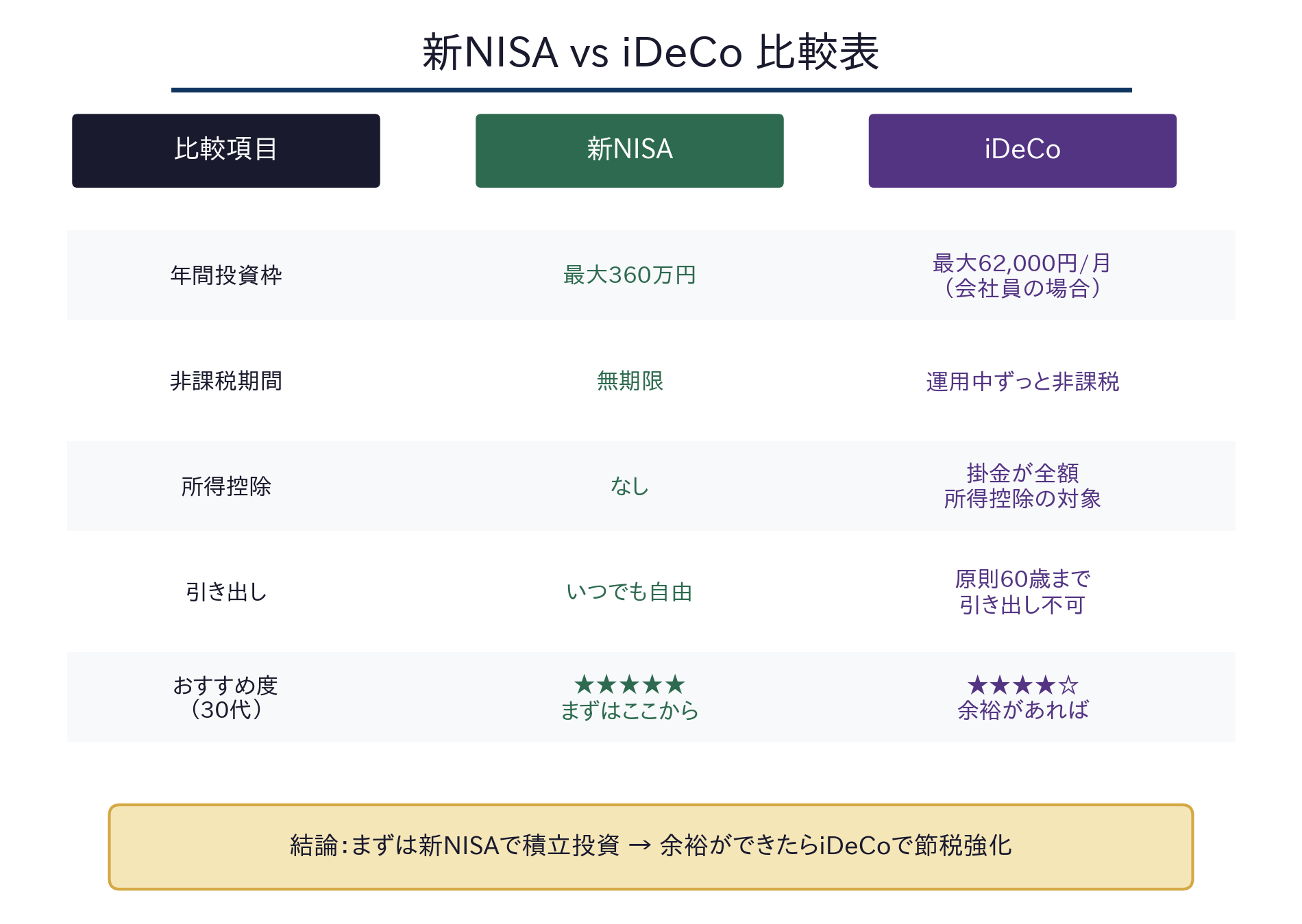 新NISA vs iDeCo 比較表:年間投資枠、非課税期間、所得控除、引き出し条件の違い