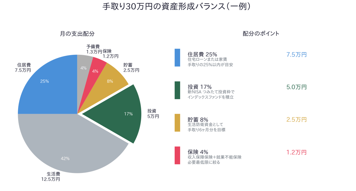 手取り30万円の資産形成バランス:住居費25%、投資17%、貯蓄8%、保険4%