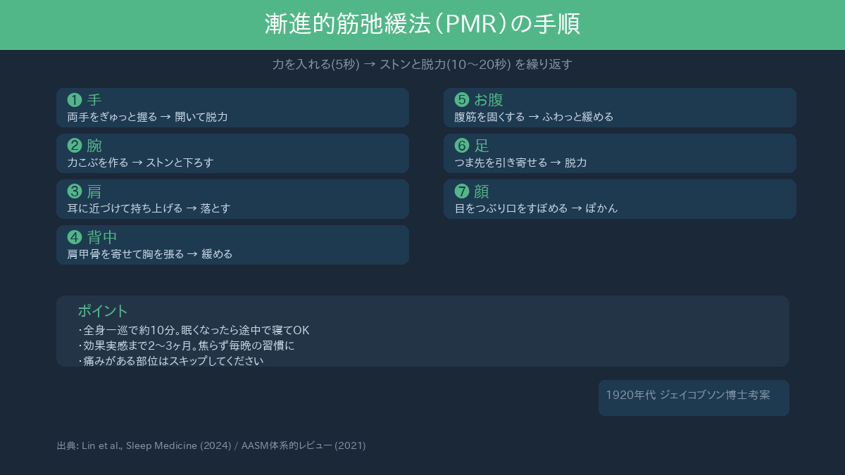 漸進的筋弛緩法の手順の図解