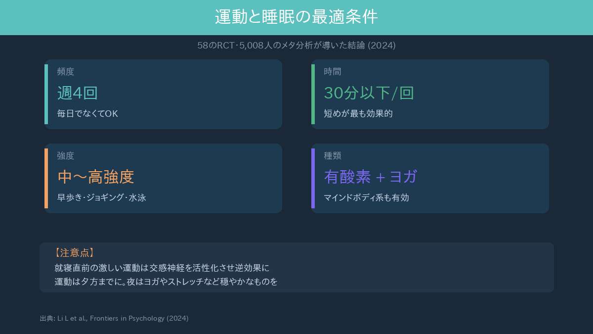 運動と睡眠の最適条件の図解